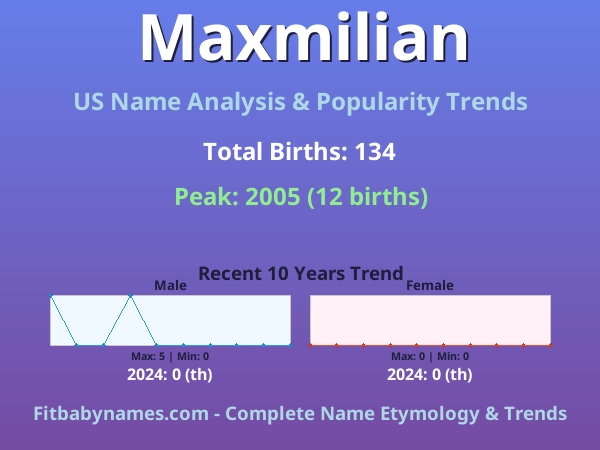 Infographic: Maxmilian name meaning, origin, and popularity trends in the United States (US baby name analysis chart)
