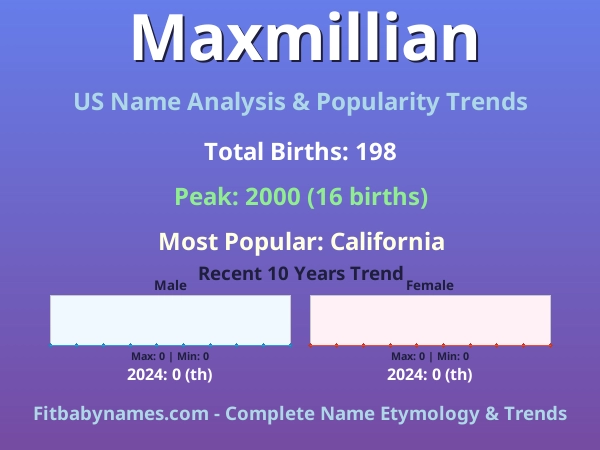 Infographic: Maxmillian name meaning, origin, and popularity trends in the United States (US baby name analysis chart)