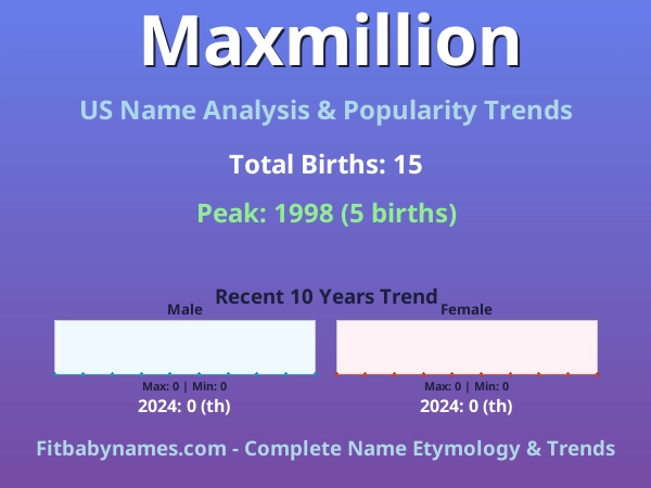 Infographic: Maxmillion name meaning, origin, and popularity trends in the United States (US baby name analysis chart)