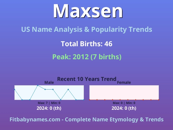 Infographic: Maxsen name meaning, origin, and popularity trends in the United States (US baby name analysis chart)