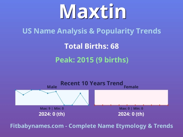 Infographic: Maxtin name meaning, origin, and popularity trends in the United States (US baby name analysis chart)
