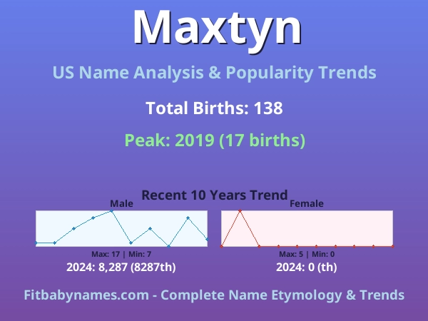 Infographic: Maxtyn name meaning, origin, and popularity trends in the United States (US baby name analysis chart)