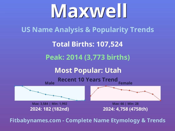 Infographic: Maxwell name meaning, origin, and popularity trends in the United States (US baby name analysis chart)