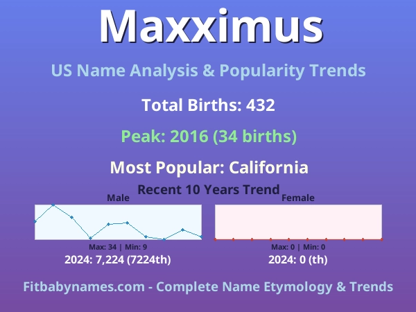 Infographic: Maxximus name meaning, origin, and popularity trends in the United States (US baby name analysis chart)