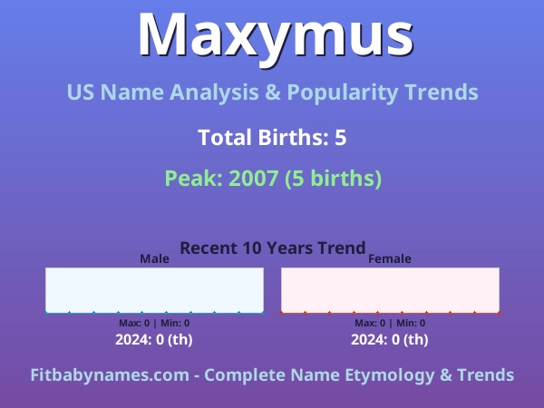 Infographic: Maxymus name meaning, origin, and popularity trends in the United States (US baby name analysis chart)