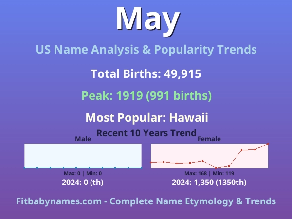 Infographic: May name meaning, origin, and popularity trends in the United States (US baby name analysis chart)