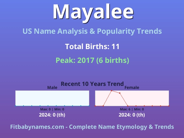 Infographic: Mayalee name meaning, origin, and popularity trends in the United States (US baby name analysis chart)