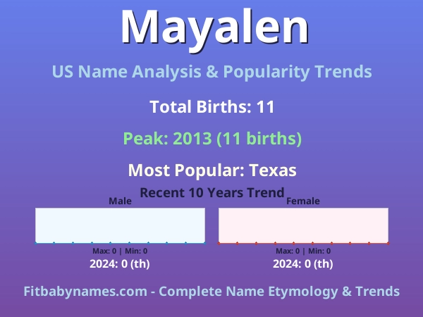 Infographic: Mayalen name meaning, origin, and popularity trends in the United States (US baby name analysis chart)
