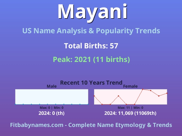 Infographic: Mayani name meaning, origin, and popularity trends in the United States (US baby name analysis chart)