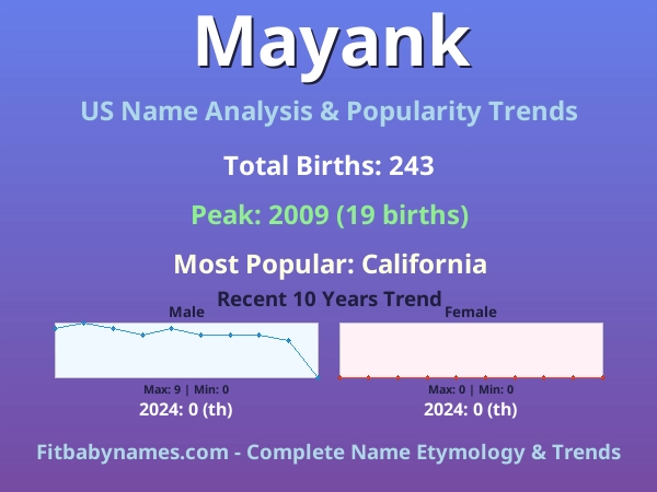 Infographic: Mayank name meaning, origin, and popularity trends in the United States (US baby name analysis chart)