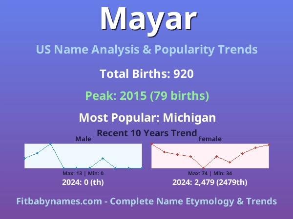 Infographic: Mayar name meaning, origin, and popularity trends in the United States (US baby name analysis chart)