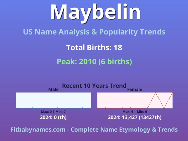Infographic: Maybelin name meaning, origin, and popularity trends in the United States (US baby name analysis chart)