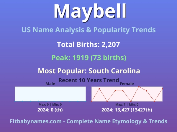 Infographic: Maybell name meaning, origin, and popularity trends in the United States (US baby name analysis chart)