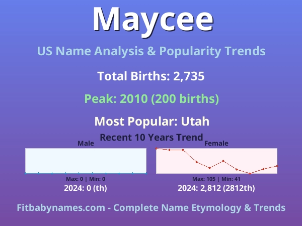Infographic: Maycee name meaning, origin, and popularity trends in the United States (US baby name analysis chart)