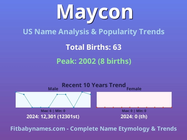 Infographic: Maycon name meaning, origin, and popularity trends in the United States (US baby name analysis chart)