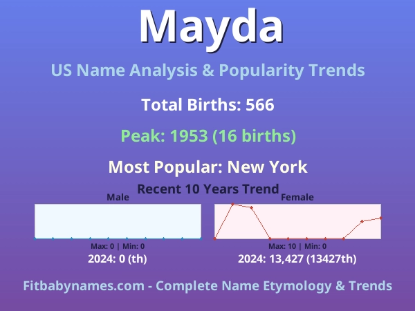 Infographic: Mayda name meaning, origin, and popularity trends in the United States (US baby name analysis chart)