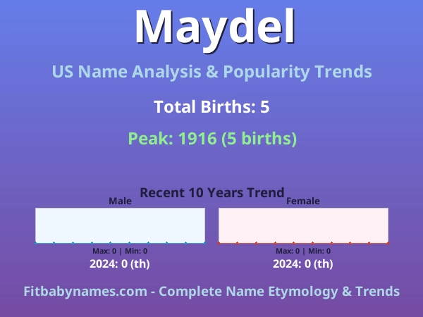 Infographic: Maydel name meaning, origin, and popularity trends in the United States (US baby name analysis chart)