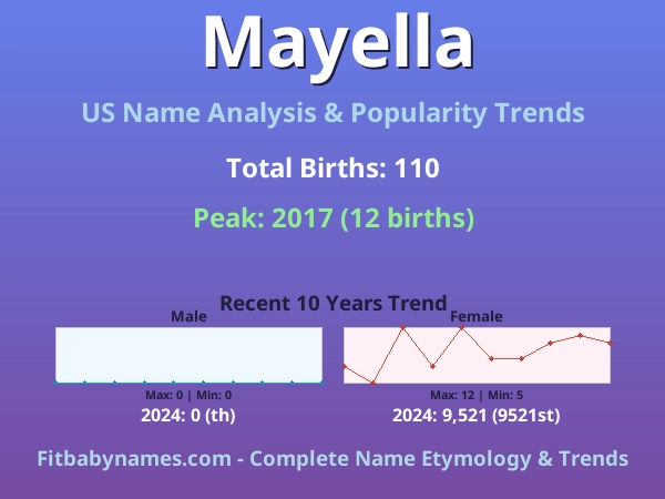 Infographic: Mayella name meaning, origin, and popularity trends in the United States (US baby name analysis chart)