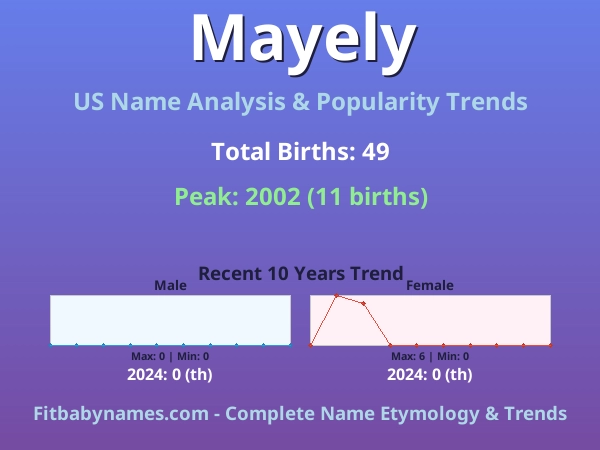 Infographic: Mayely name meaning, origin, and popularity trends in the United States (US baby name analysis chart)