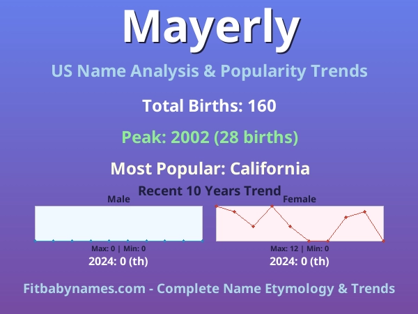 Infographic: Mayerly name meaning, origin, and popularity trends in the United States (US baby name analysis chart)