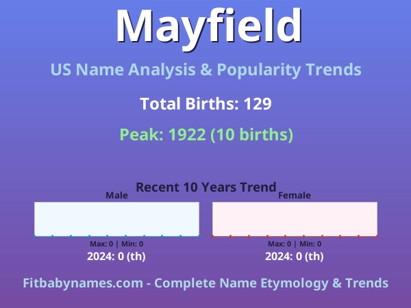 Infographic: Mayfield name meaning, origin, and popularity trends in the United States (US baby name analysis chart)
