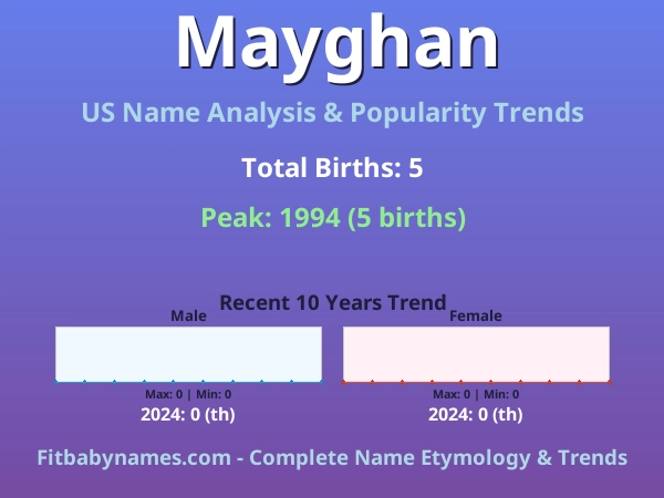 Infographic: Mayghan name meaning, origin, and popularity trends in the United States (US baby name analysis chart)