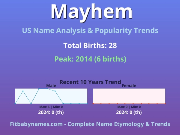 Infographic: Mayhem name meaning, origin, and popularity trends in the United States (US baby name analysis chart)