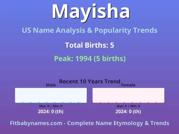 Infographic: Mayisha name meaning, origin, and popularity trends in the United States (US baby name analysis chart)