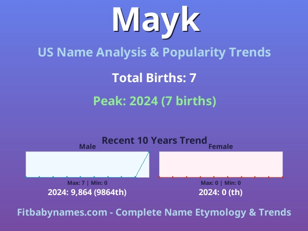 Infographic: Mayk name meaning, origin, and popularity trends in the United States (US baby name analysis chart)