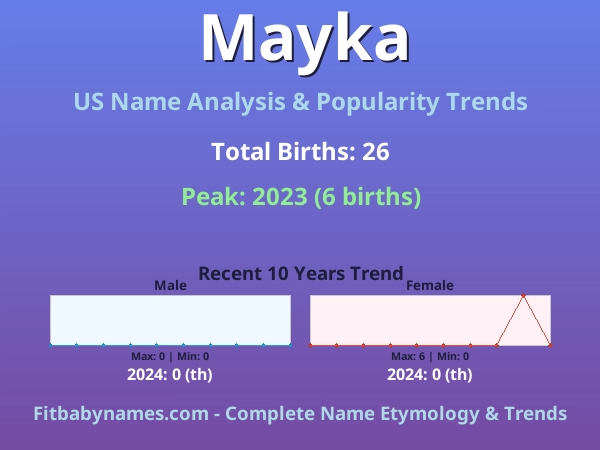 Infographic: Mayka name meaning, origin, and popularity trends in the United States (US baby name analysis chart)