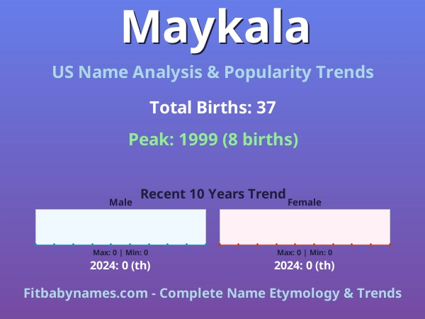 Infographic: Maykala name meaning, origin, and popularity trends in the United States (US baby name analysis chart)