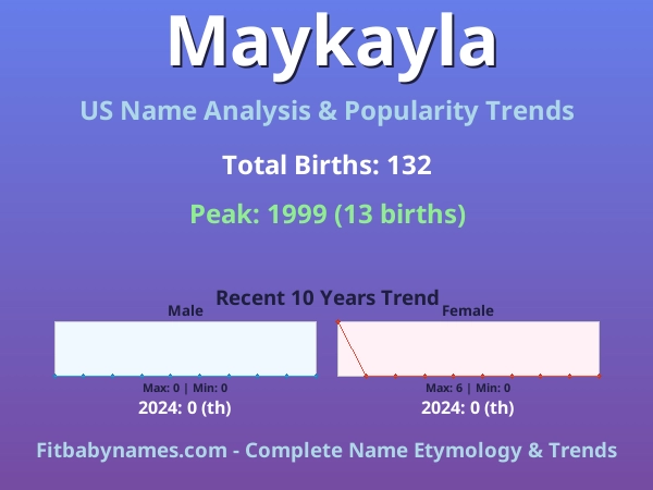 Infographic: Maykayla name meaning, origin, and popularity trends in the United States (US baby name analysis chart)