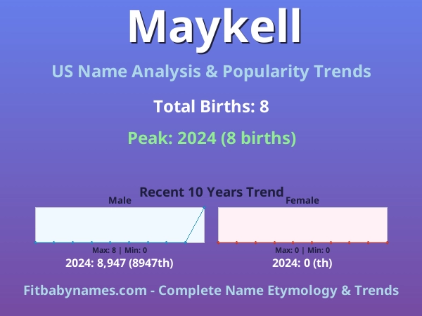 Infographic: Maykell name meaning, origin, and popularity trends in the United States (US baby name analysis chart)