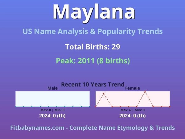 Infographic: Maylana name meaning, origin, and popularity trends in the United States (US baby name analysis chart)