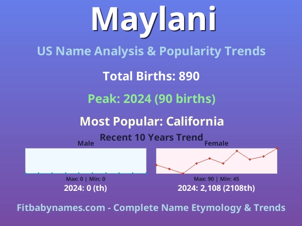 Infographic: Maylani name meaning, origin, and popularity trends in the United States (US baby name analysis chart)