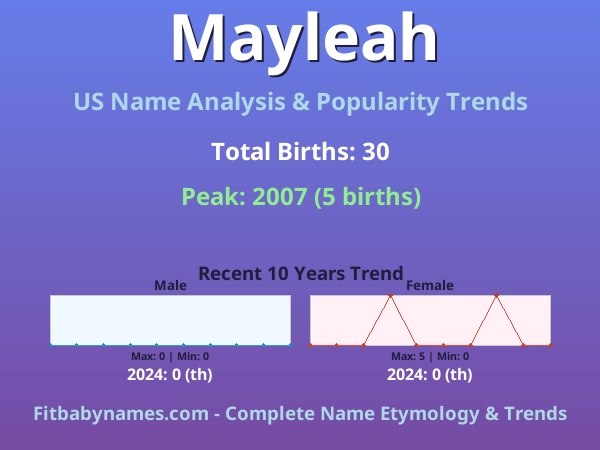 Infographic: Mayleah name meaning, origin, and popularity trends in the United States (US baby name analysis chart)