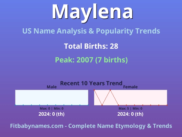 Infographic: Maylena name meaning, origin, and popularity trends in the United States (US baby name analysis chart)