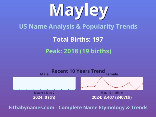Infographic: Mayley name meaning, origin, and popularity trends in the United States (US baby name analysis chart)