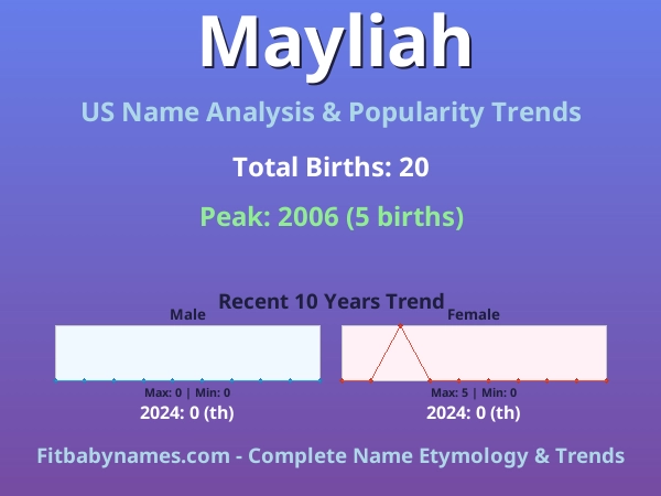Infographic: Mayliah name meaning, origin, and popularity trends in the United States (US baby name analysis chart)