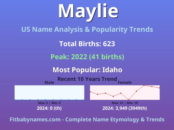 Infographic: Maylie name meaning, origin, and popularity trends in the United States (US baby name analysis chart)