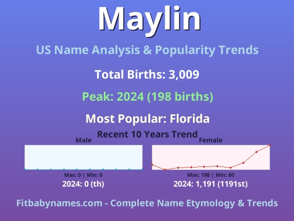 Infographic: Maylin name meaning, origin, and popularity trends in the United States (US baby name analysis chart)