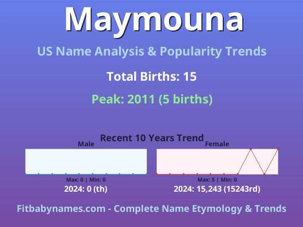 Infographic: Maymouna name meaning, origin, and popularity trends in the United States (US baby name analysis chart)
