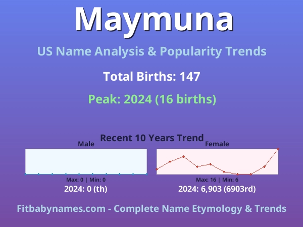 Infographic: Maymuna name meaning, origin, and popularity trends in the United States (US baby name analysis chart)