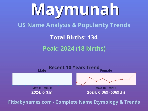 Infographic: Maymunah name meaning, origin, and popularity trends in the United States (US baby name analysis chart)