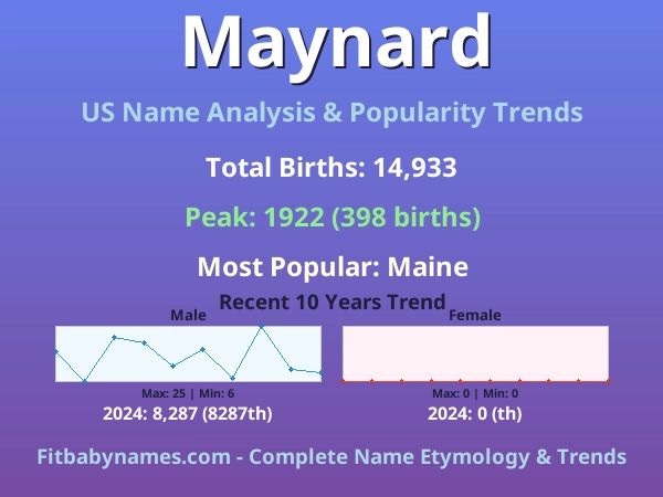 Infographic: Maynard name meaning, origin, and popularity trends in the United States (US baby name analysis chart)