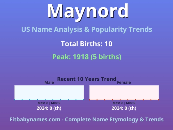 Infographic: Maynord name meaning, origin, and popularity trends in the United States (US baby name analysis chart)