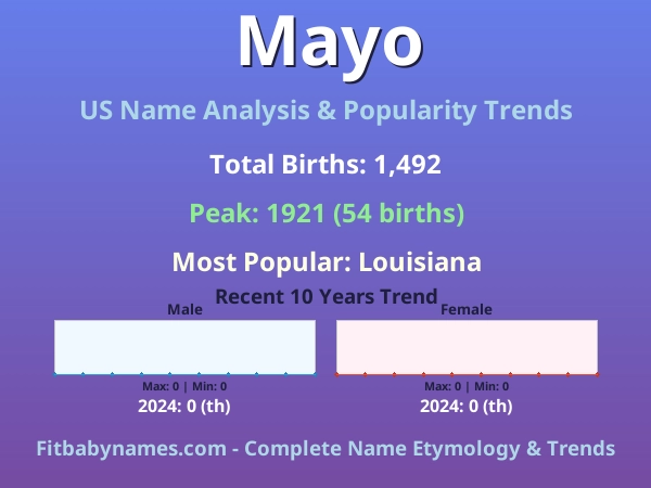 Infographic: Mayo name meaning, origin, and popularity trends in the United States (US baby name analysis chart)