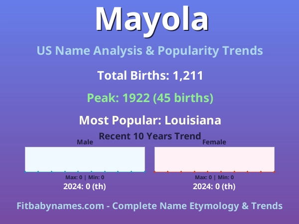 Infographic: Mayola name meaning, origin, and popularity trends in the United States (US baby name analysis chart)