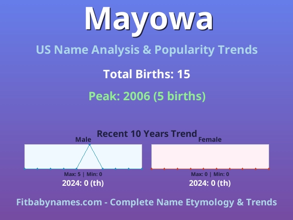 Infographic: Mayowa name meaning, origin, and popularity trends in the United States (US baby name analysis chart)
