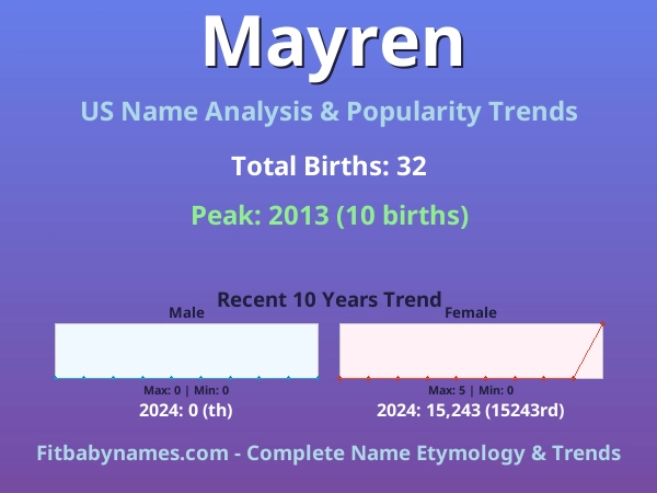 Infographic: Mayren name meaning, origin, and popularity trends in the United States (US baby name analysis chart)